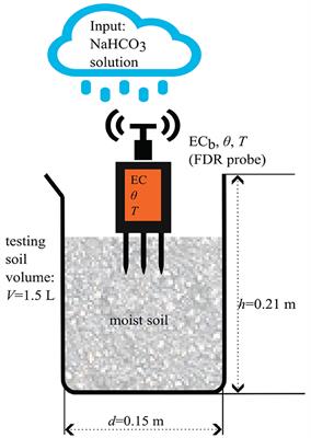 Soil electrical conductivity as a proxy for enhanced weathering in soils